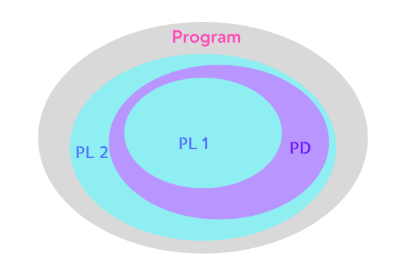 Program Language 1 is subset inside Program Domain subset, Program Domain is subset inside Program Language 2 subset.