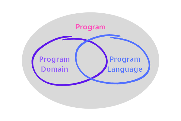 program domain and program language is subset of programmable sets, program domain and program language have some overlap and more overlap is better.